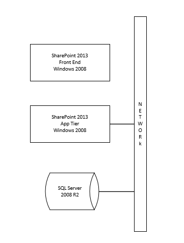 SharePointFarm2008R2